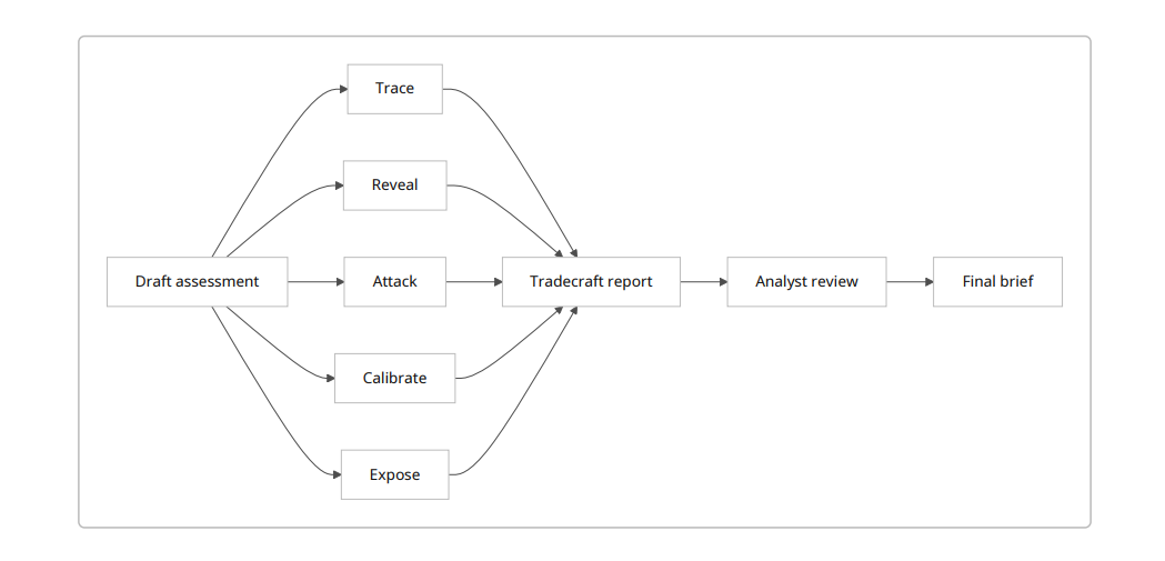 Diagram workflow T.R.A.C.E Agentic Tradecraft Framework